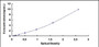 Typical Standard Curve for CD11a ELISA (Sandwich)