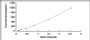 Typical Standard Curve for LTb ELISA (Sandwich)