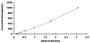 Typical Standard Curve for MIP3b ELISA (Sandwich)