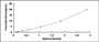 Typical Standard Curve for MIF ELISA (Sandwich)