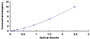 Typical Standard Curve for MSP ELISA (Sandwich)