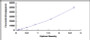 Typical Standard Curve for MDH1 ELISA (Sandwich)