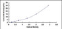 Typical Standard Curve for MGP ELISA (Sandwich)