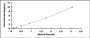 Typical Standard Curve for MMP16 ELISA (Sandwich)