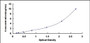 Typical Standard Curve for MMP26 ELISA (Sandwich)