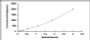 Typical Standard Curve for MMP3 ELISA (Sandwich)