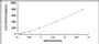 Typical Standard Curve for MCP ELISA (Sandwich)