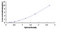 Typical Standard Curve for MST ELISA (Sandwich)