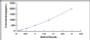 Typical Standard Curve for MT1 ELISA (Sandwich)