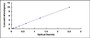 Typical Standard Curve for MSRA ELISA (Sandwich)