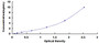 Typical Standard Curve for MITF ELISA (Sandwich)