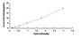 Typical Standard Curve for MAP4 ELISA (Sandwich)