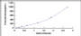 Typical Standard Curve for MFGE8 ELISA (Sandwich)