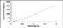 Typical Standard Curve for MIg ELISA (Sandwich)