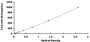 Typical Standard Curve for MIg ELISA (Sandwich)