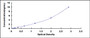 Typical Standard Curve for MOG ELISA (Sandwich)