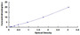 Typical Standard Curve for MYOM2 ELISA (Sandwich)