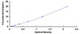 Typical Standard Curve for MYH3 ELISA (Sandwich)