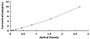 Typical Standard Curve for MYH6 ELISA (Sandwich)