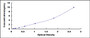 Typical Standard Curve for MYH7B ELISA (Sandwich)