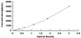 Typical Standard Curve for MYL9 ELISA (Sandwich)