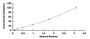 Typical Standard Curve for MARCKS ELISA (Sandwich)