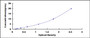 Typical Standard Curve for NAGLU ELISA (Sandwich)