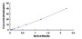 Typical Standard Curve for NAT2 ELISA (Sandwich)