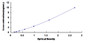 Typical Standard Curve for NADK ELISA (Sandwich)