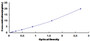 Typical Standard Curve for ND1 ELISA (Sandwich)