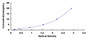 Typical Standard Curve for NQO1 ELISA (Sandwich)