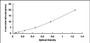 Typical Standard Curve for NPR1 ELISA (Sandwich)