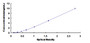 Typical Standard Curve for NEIL3 ELISA (Sandwich)