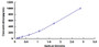 Typical Standard Curve for NGF ELISA (Sandwich)