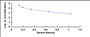 Typical Standard Curve for NES1 ELISA (Competitive)