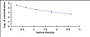 Typical Standard Curve for NES1 ELISA (Competitive)