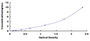 Typical Standard Curve for NES ELISA (Sandwich)