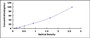 Typical Standard Curve for CD56 ELISA (Sandwich)