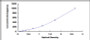 Typical Standard Curve for NRG1 ELISA (Sandwich)