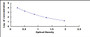 Typical Standard Curve for NRGN ELISA (Competitive)