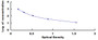 Typical Standard Curve for NMB ELISA (Competitive)