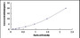 Typical Standard Curve for NOR1 ELISA (Sandwich)