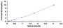 Typical Standard Curve for NPTX1 ELISA (Sandwich)