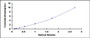 Typical Standard Curve for NPTX2 ELISA (Sandwich)