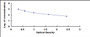 Typical Standard Curve for NPFF ELISA (Competitive)