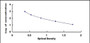 Typical Standard Curve for NPS ELISA (Competitive)