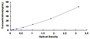 Typical Standard Curve for NSP ELISA (Sandwich)