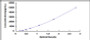 Typical Standard Curve for NT3 ELISA (Sandwich)