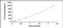 Typical Standard Curve for CXCL1 ELISA (Sandwich)