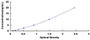 Typical Standard Curve for NCF1 ELISA (Sandwich)